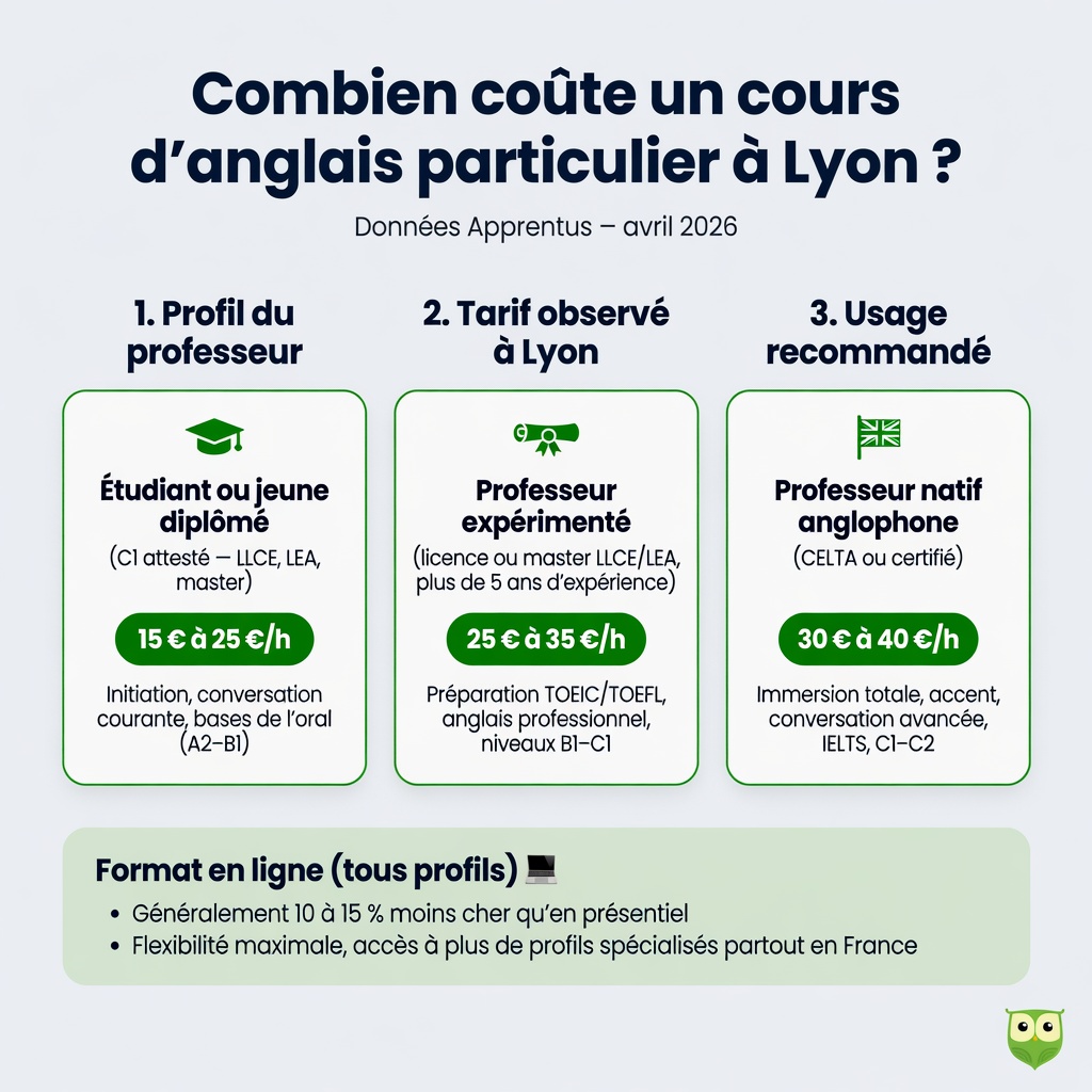 Infographie 2026 – Tarifs moyens cours particuliers d’anglais à Lyon sur Apprentus