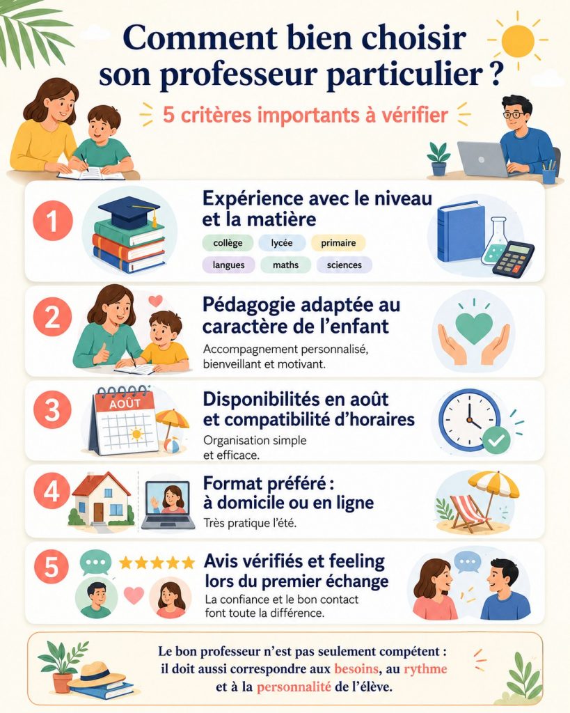 Infographie présentant cinq critères pour bien choisir un professeur particulier : expérience, pédagogie, disponibilités, format des cours et avis vérifiés.